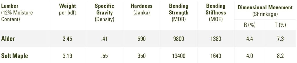 Alder-Soft Maple Comparison Data