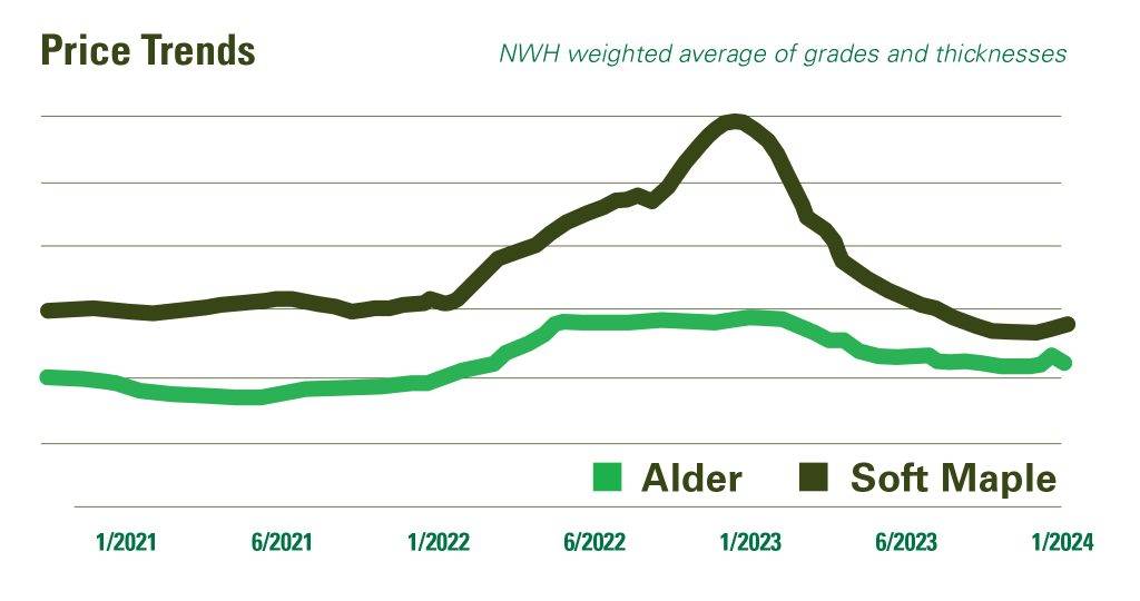 Alder-Soft Maple Hardwood Lumber Pricing Trends