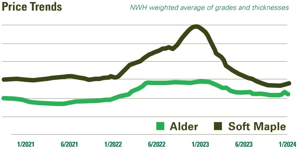Alder-Soft Maple Hardwood Lumber Pricing Trends
