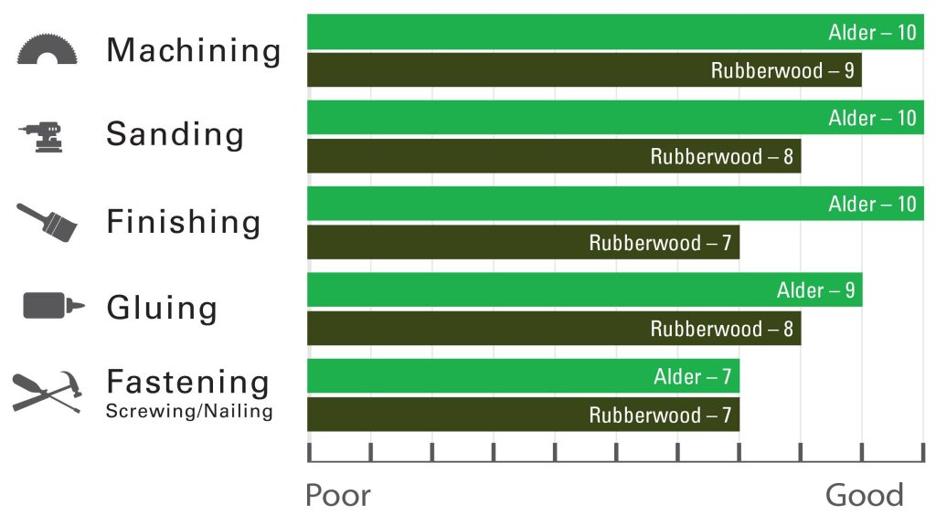 Alder vs Rubberwood Comparison Chart