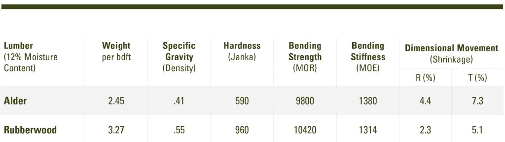 Alder vs Rubberwood Comparison Data