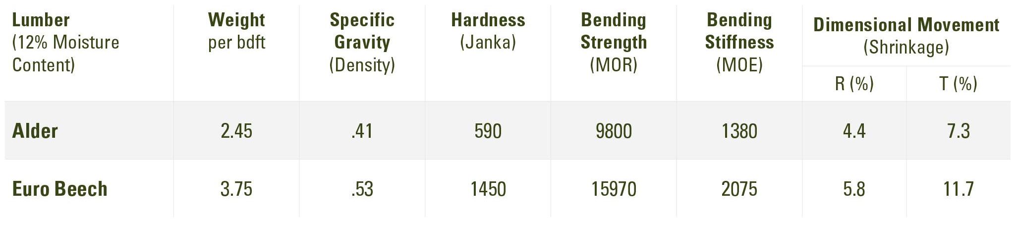 Alder vs European Beech Comparison