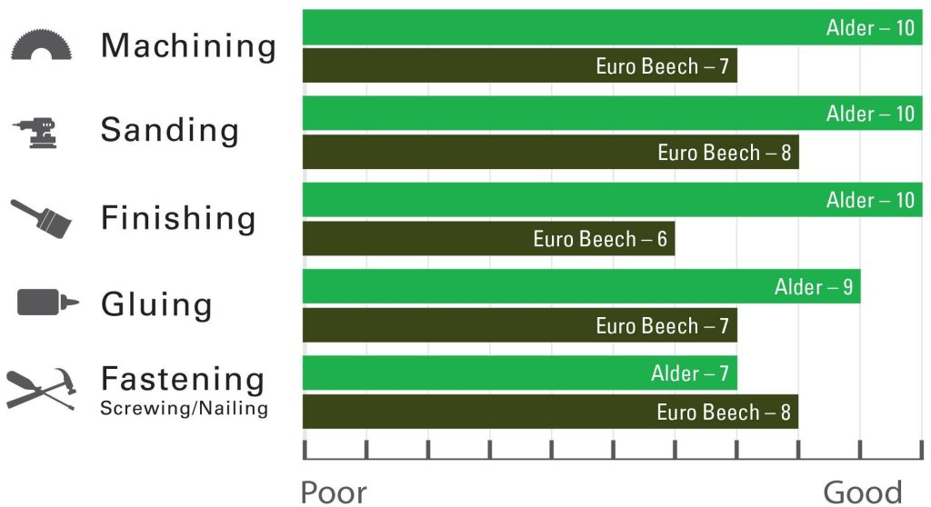 Alder vs European Beech Comparison Chart
