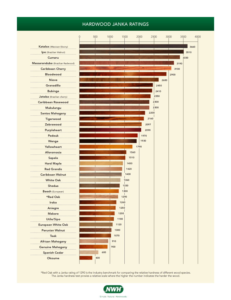 Hardwood Janka Ratings | NWH Hardwood Lumber Manufacturing & Distribution