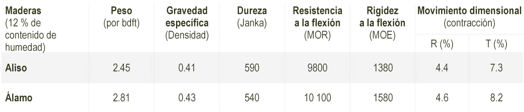 Alder Poplar Comparison Data