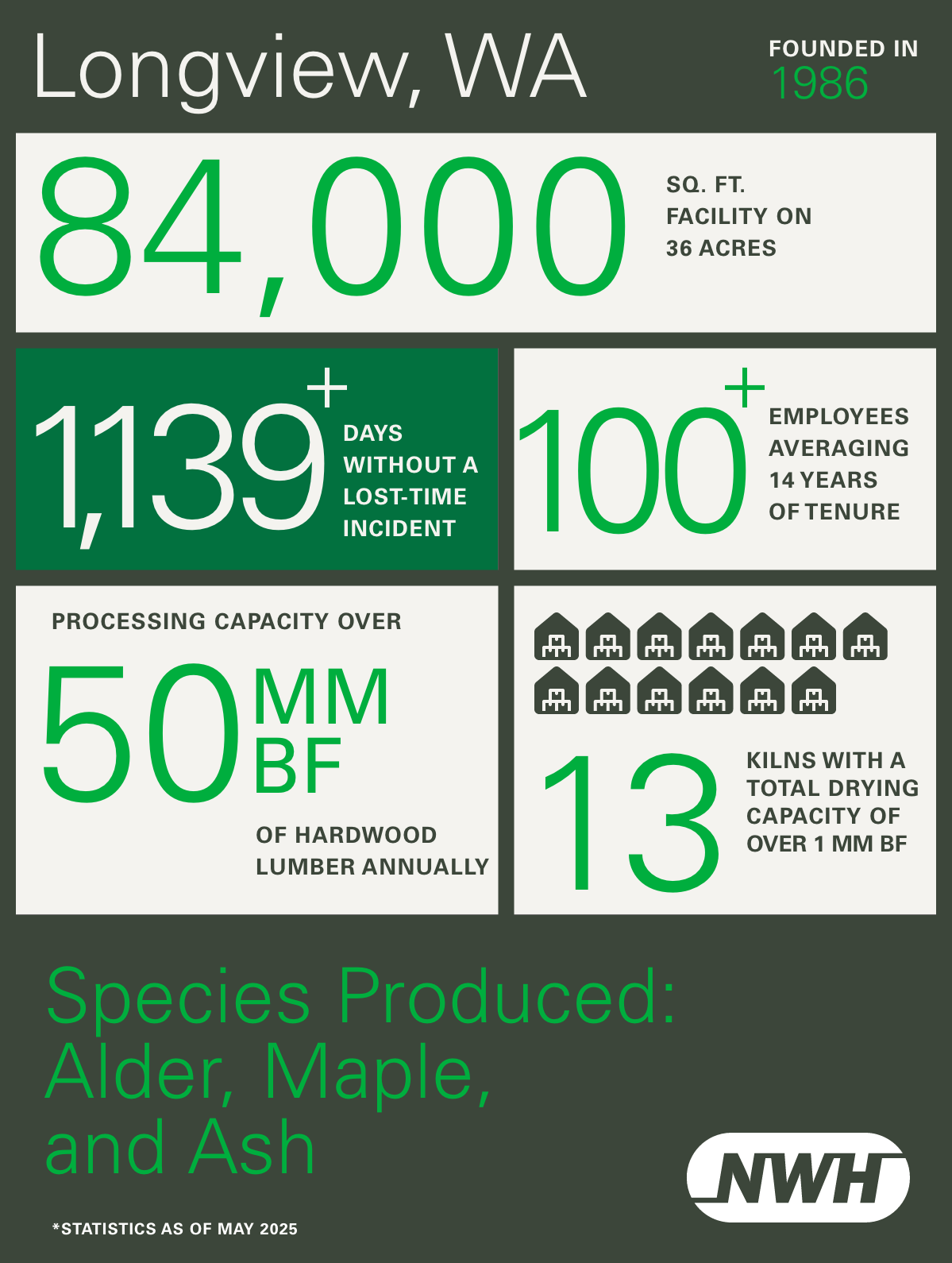 Behind the Boards: Longview, Washington - Infographic