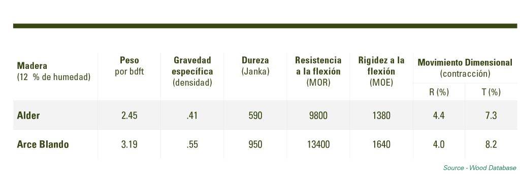 Datos de comparación de especies - Aliso y Arce Blando