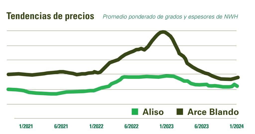 Alder-Soft Maple Hardwood Lumber Pricing Trends