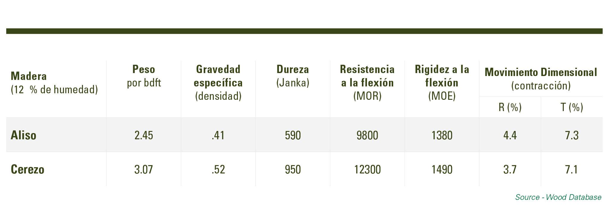 Alder vs Cherry Species Comparison Data