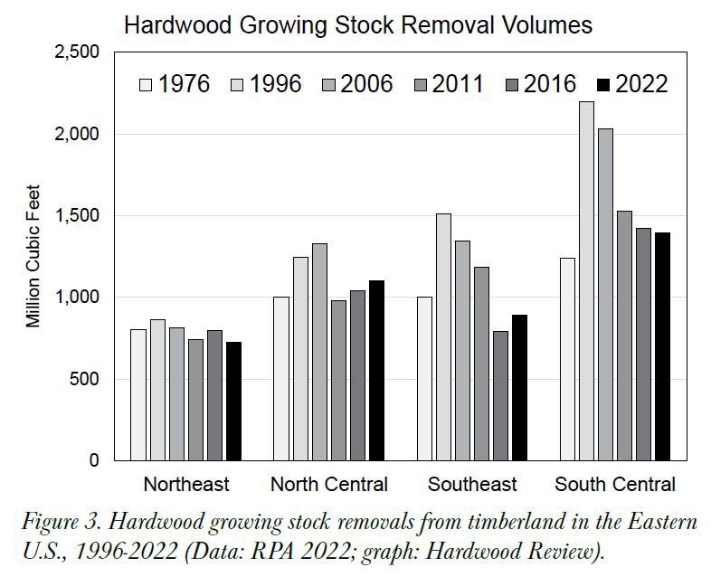Hardwood Growing Stock Removal Volumes-Hardwood Review