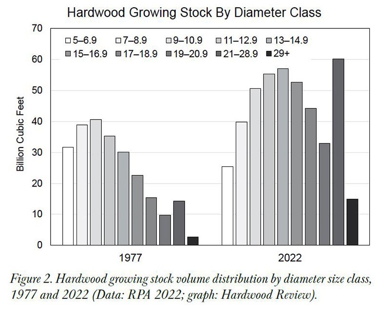 Hardwood Growing Stock by Diameter Class-Hardwood Review